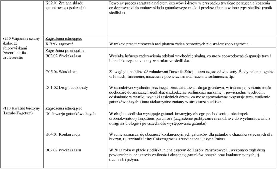 04 Wandalizm D01.02 Drogi, autostrady I01 Inwazja gatunków obcych W trakcie prac terenowych nad planem zadań ochronnych nie stwierdzono zagrożeń.