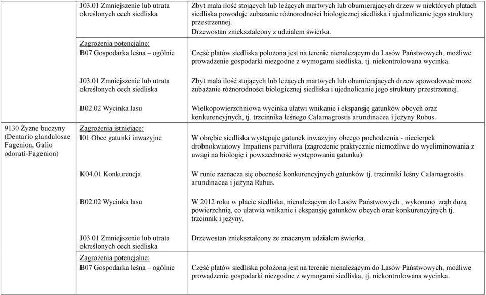 Część płatów siedliska położona jest na terenie nienależącym do Lasów Państwowych, możliwe prowadzenie gospodarki niezgodne z wymogami siedliska, tj. niekontrolowana wycinka.