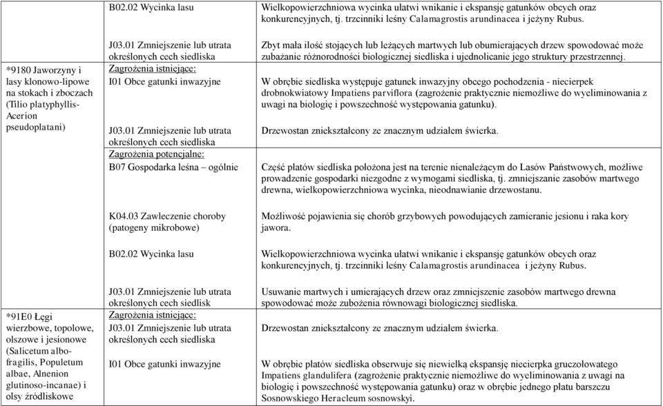 03 Zawleczenie choroby (patogeny mikrobowe) określonych cech siedlisk Wielkopowierzchniowa wycinka ułatwi wnikanie i ekspansję gatunków obcych oraz konkurencyjnych, tj.