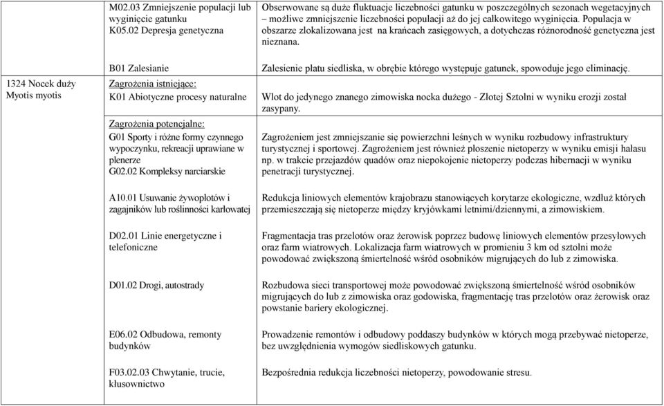 01 Usuwanie żywopłotów i zagajników lub roślinności karłowatej D02.