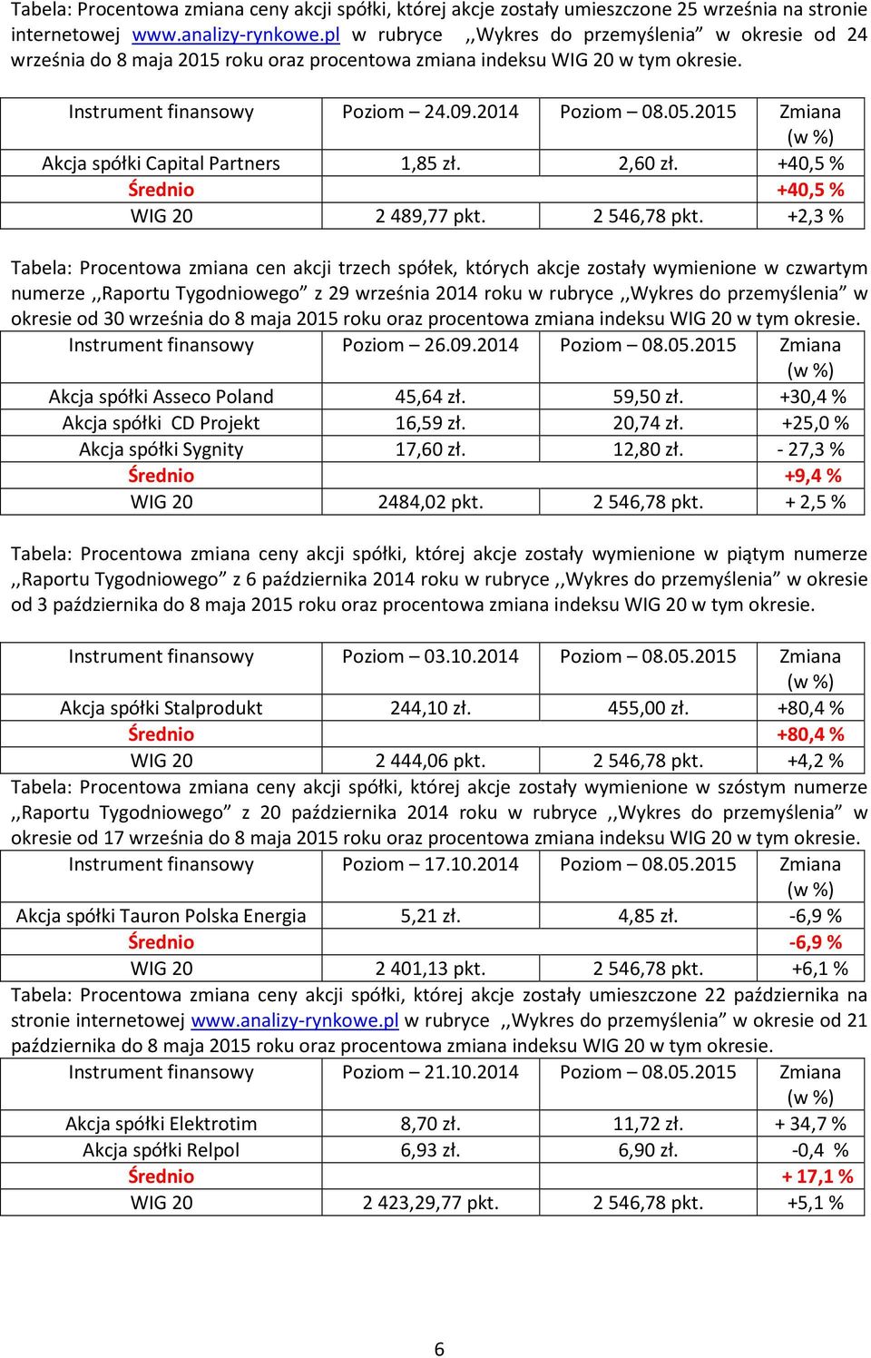 2015 Zmiana Akcja spółki Capital Partners 1,85 zł. 2,60 zł. +40,5 % Średnio +40,5 % WIG 20 2489,77 pkt. 2546,78 pkt.