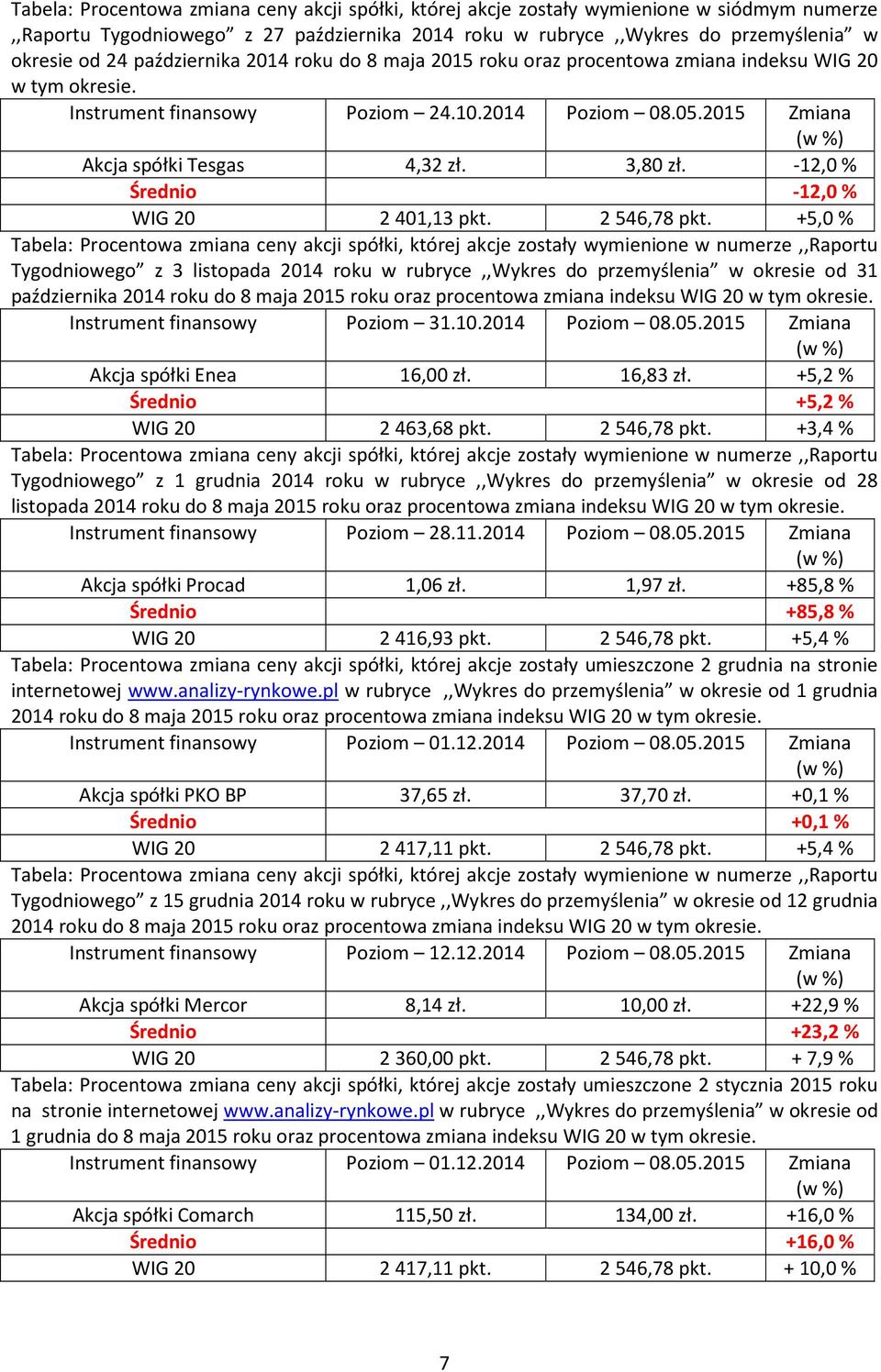 -12,0% Średnio -12,0% WIG 20 2401,13 pkt. 2546,78 pkt.