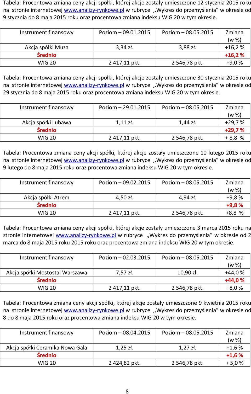 2015 Zmiana Akcja spółki Muza 3,34 zł. 3,88 zł. +16,2 % Średnio +16,2 % WIG 20 2417,11 pkt. 2546,78 pkt.