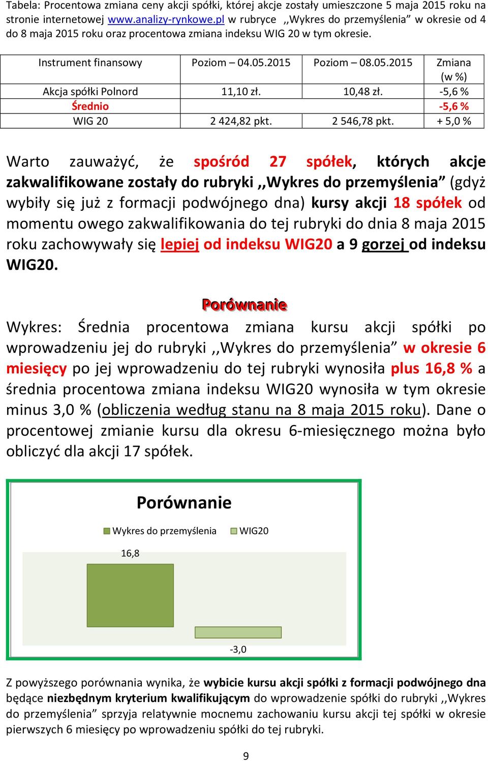 2015 Poziom 08.05.2015 Zmiana Akcja spółki Polnord 11,10 zł. 10,48 zł. -5,6% Średnio -5,6% WIG 20 2424,82 pkt. 2546,78 pkt.