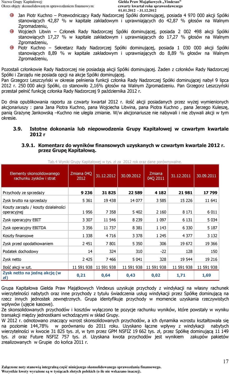 Zgromadzeniu, Piotr Kuchno Sekretarz Rady Nadzorczej Spółki dominującej, posiada 1 030 000 akcji Spółki stanowiących 8,89 % w kapitale zakładowym i uprawniających do 8,89 % głosów na Walnym