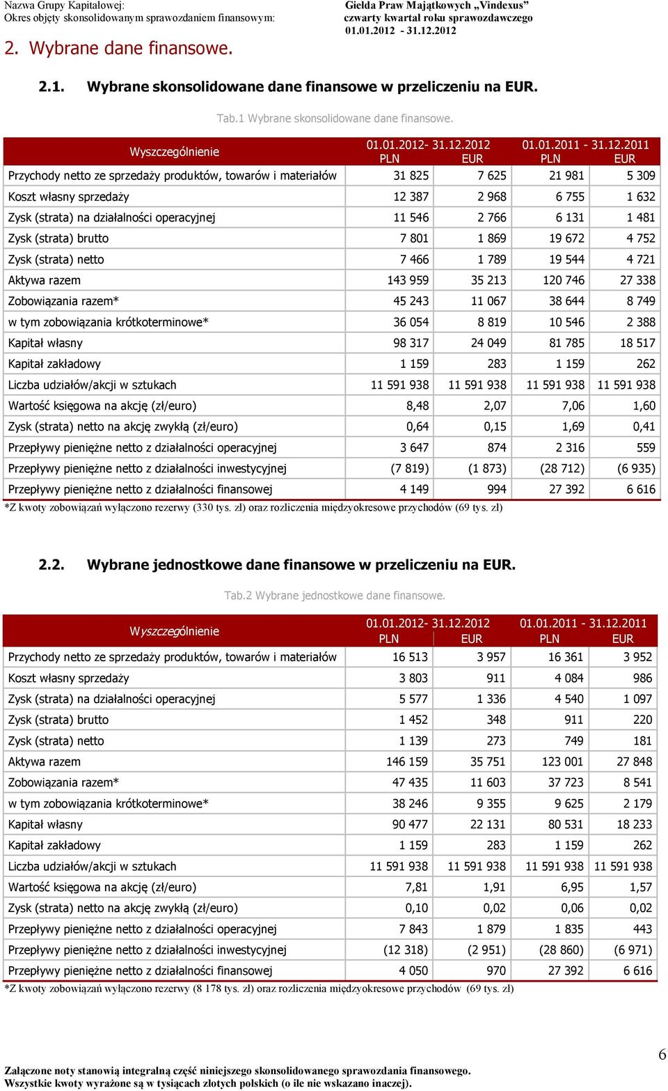 2012 01.01.2011-2011 Wyszczególnienie PLN EUR PLN EUR Przychody netto ze sprzedaży produktów, towarów i materiałów 31 825 7 625 21 981 5 309 Koszt własny sprzedaży 12 387 2 968 6 755 1 632 Zysk