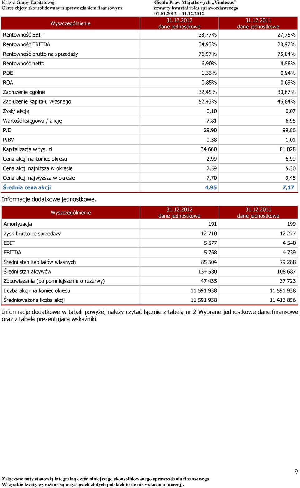 0,94% ROA 0,85% 0,69% Zadłużenie ogólne 32,45% 30,67% Zadłużenie kapitału własnego 52,43% 46,84% Zysk/ akcję 0,10 0,07 Wartość księgowa / akcję 7,81 6,95 P/E 29,90 99,86 P/BV 0,38 1,01 Kapitalizacja