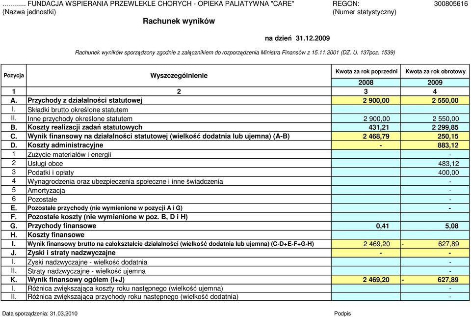 1539) Pozycja Wyszczególnienie Kwota za rok poprzedni Kwota za rok obrotowy 2008 2009 1 2 3 4 A. Przychody z działalności statutowej 2 900,00 2 550,00 I. Składki brutto określone statutem II.