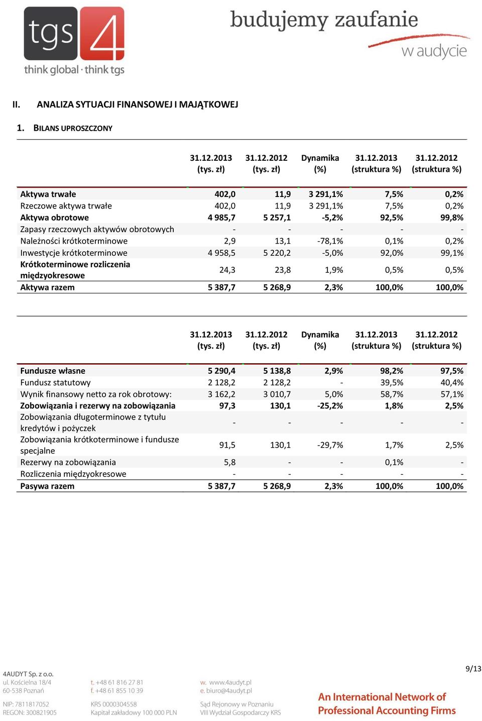 2012 (tys. zł) Dynamika (%) 31.12.2013 (struktura %) 31.12.2012 (struktura %) Aktywa trwałe 402,0 11,9 3 291,1% 7,5% 0,2% Rzeczowe aktywa trwałe 402,0 11,9 3 291,1% 7,5% 0,2% Aktywa obrotowe 4 985,7