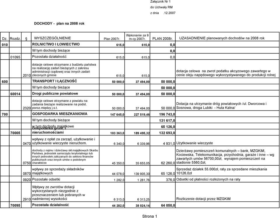 publiczne powiatowe 2320 700 GOSPODARKA MIESZKANIOWA 70005 w tym dochody majątkowe Gospodarka grunt.