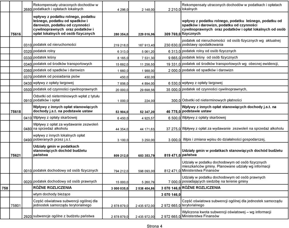 spadków i darowizn 0370 podatek od posiadania psów 45 450 0430 wpływy z opłaty targowej 7 856,0 4 894,00 6 53 wpływy z opłaty targowej 0500 podatek od czynności cywilnoprawnych 20 00 29 698,56 35 00