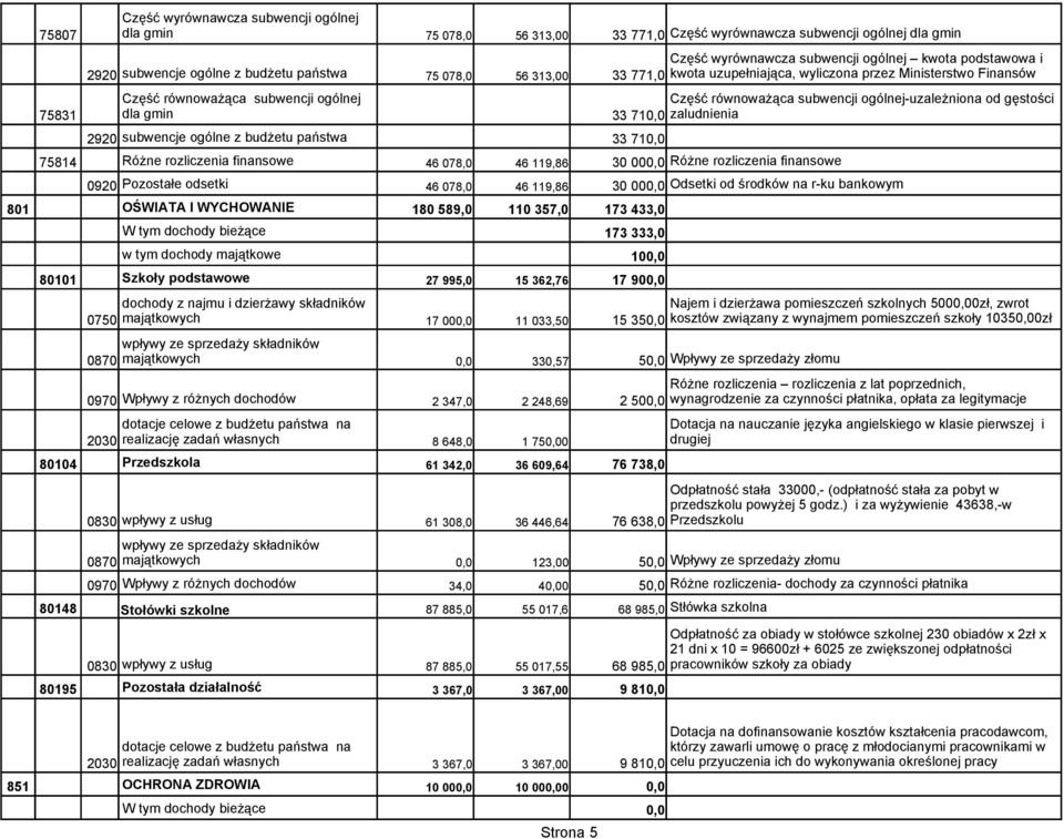 podstawowe 0750 wpływy ze sprzedaży składników 0870 majątkowych 330,57 5 Wpływy ze sprzedaży złomu 0970 Wpływy z różnych dochodów 80104 Przedszkola 0830 wpływy z usług wpływy ze sprzedaży składników