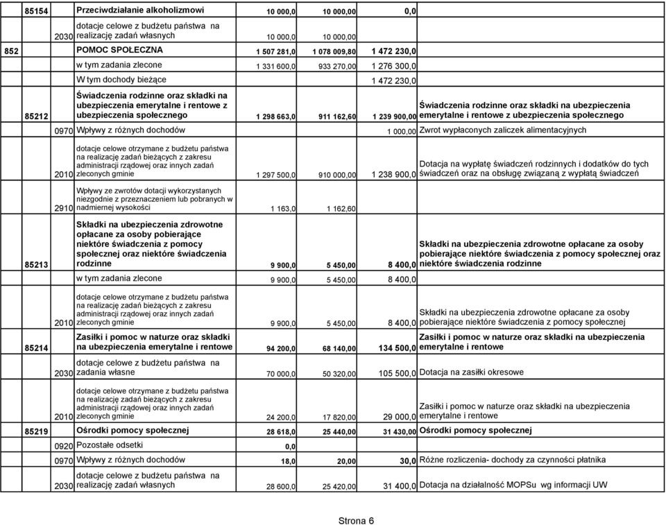 663,0 911 162,60 Świadczenia rodzinne oraz składki na ubezpieczenia 1 239 900 emerytalne i rentowe z ubezpieczenia społecznego zleconych gminie 1 297 50 910 000 Dotacja na wypłatę świadczeń