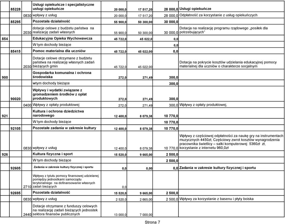 Wpływy i wydatki związane z gromadzeniem środków z opłat 90020 produktowych 272,0 271,49 30 0400 Wpływy z opłaty produktowej 272,0 271,49 30 Wpływy z opłaty produktowej, 92105 Pozostałe zadania w