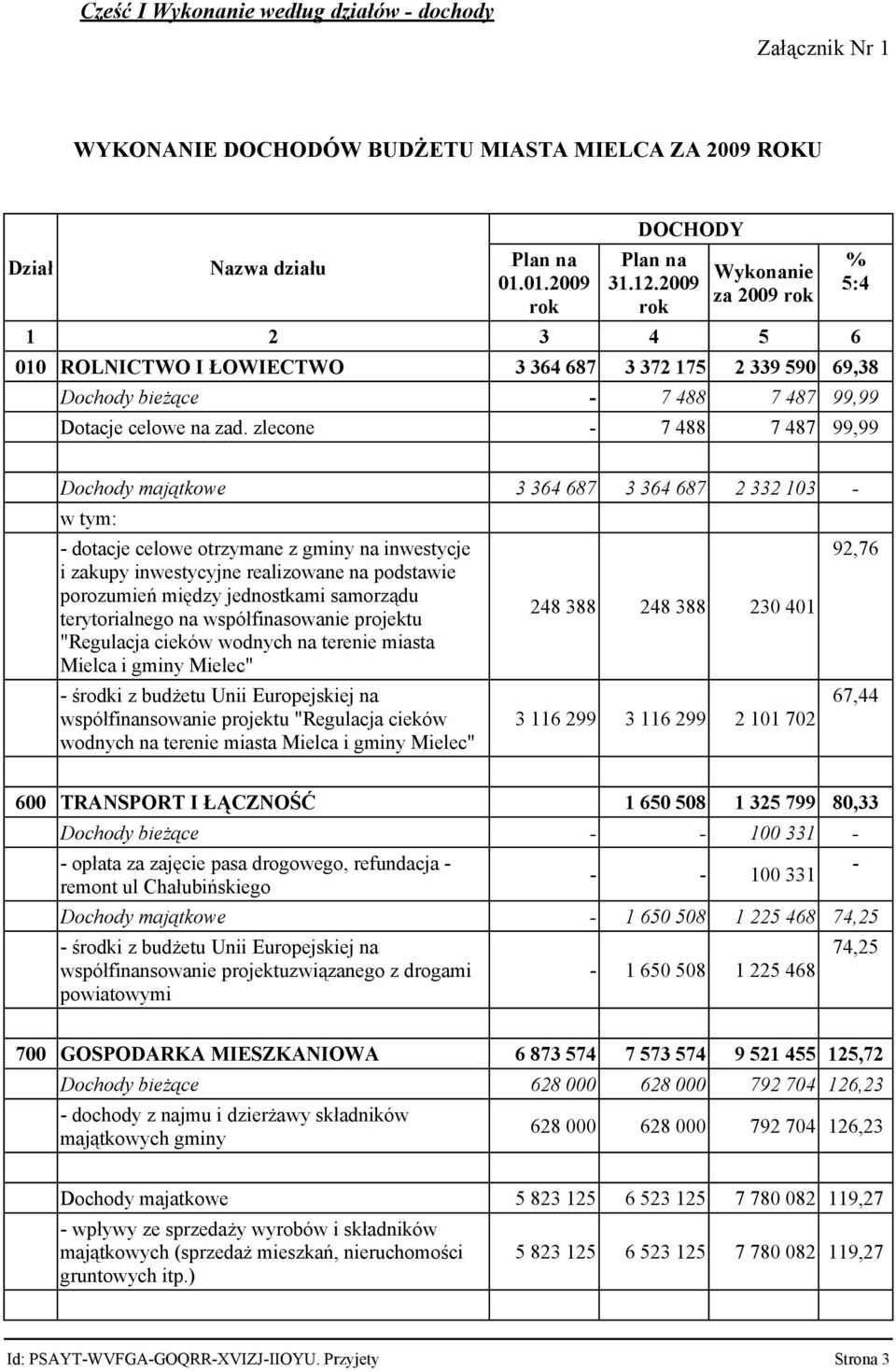 zlecone - 7 488 7 487 99,99 % 5:4 Dochody majątkowe 3 364 687 3 364 687 2 332 103 - - dotacje celowe otrzymane z gminy na inwestycje i zakupy inwestycyjne realizowane na podstawie porozumień między