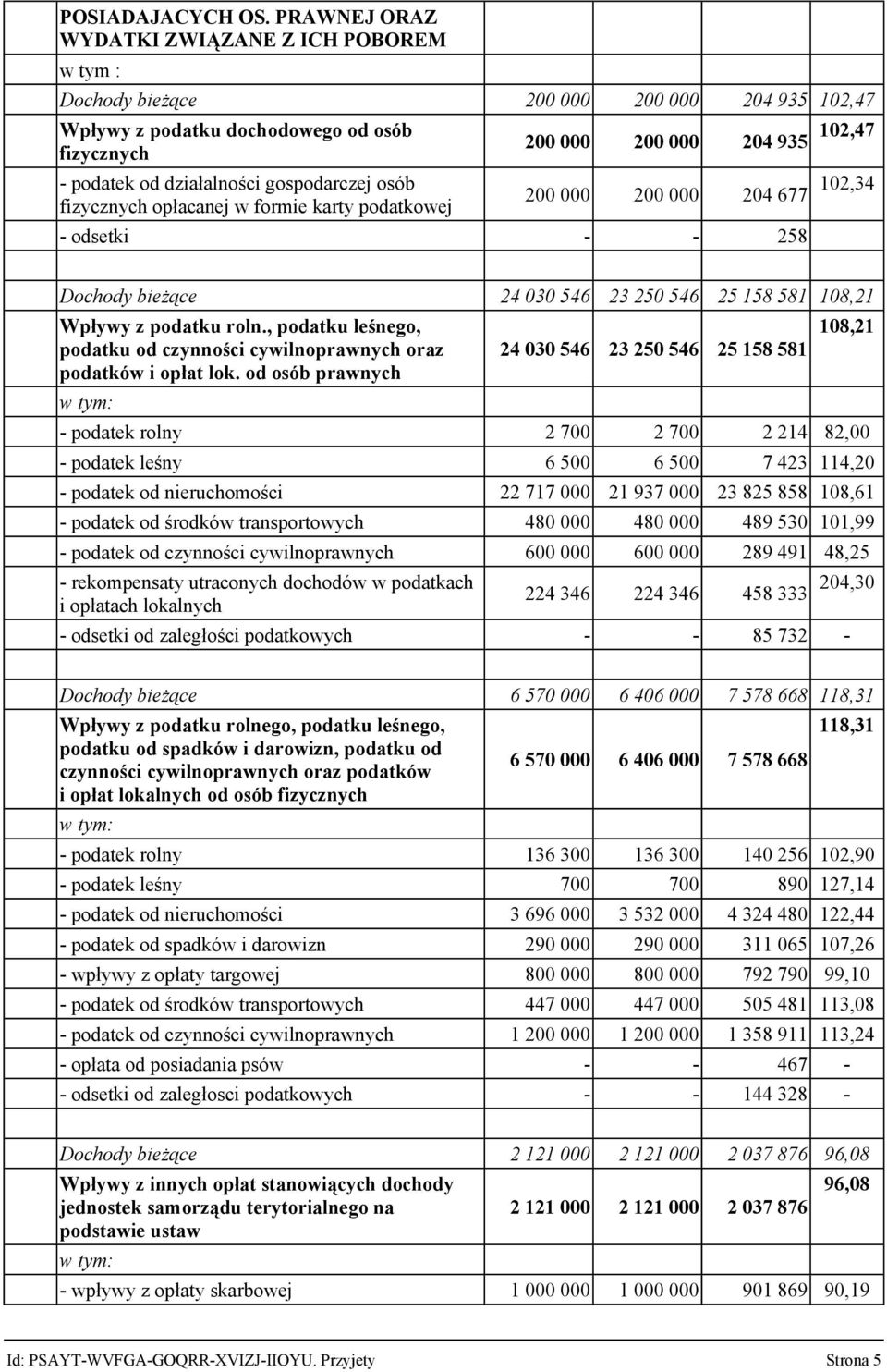 fizycznych opłacanej w formie karty podatkowej 200 000 200 000 204 935 102,47 200 000 200 000 204 677 102,34 - odsetki - - 258 Dochody bieżące 24 030 546 23 250 546 25 158 581 108,21 Wpływy z podatku