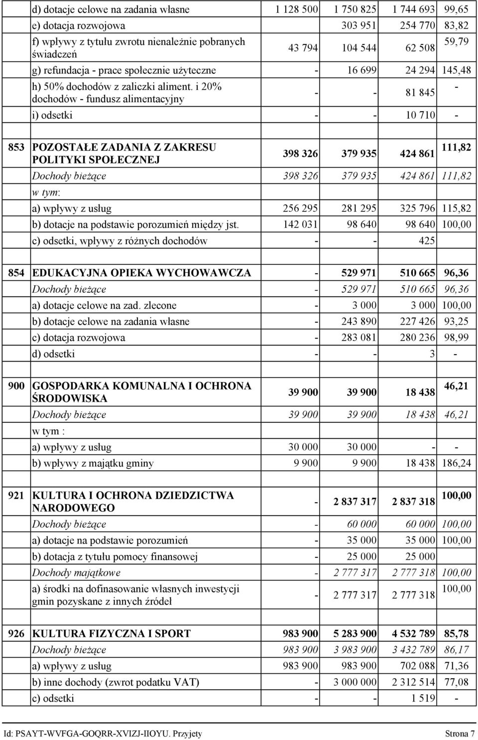 i 20% dochodów - fundusz alimentacyjny - - 81 845 i) odsetki - - 10 710 - - 853 POZOSTAŁE ZADANIA Z ZAKRESU POLITYKI SPOŁECZNEJ 398 326 379 935 424 861 111,82 Dochody bieżące 398 326 379 935 424 861