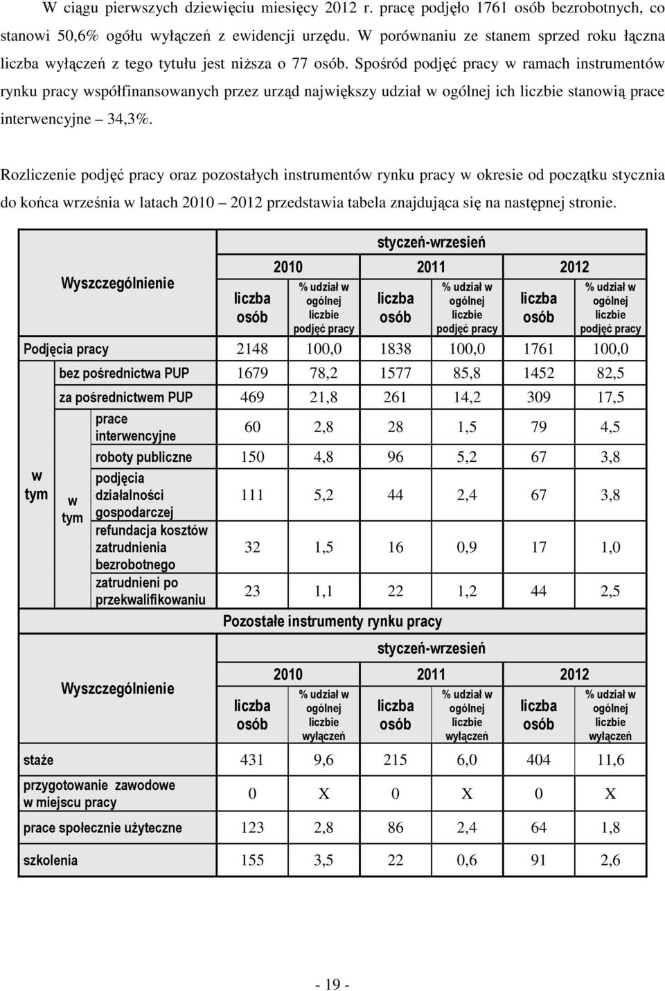 Rzliczenie pdjęć prcy rz pzstłych instrumentów rynu prcy w resie d pczątu styczni d ńc wrześni w ltch przedstwi tel znjdując się n nstępnej strnie.