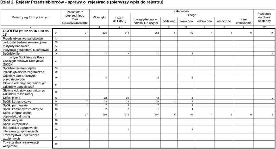 4 3 w tym Spółdzielcze Kasy Oszczędnościowo-Kredytowe 07 (SKOK) Spółdzielnie europejskie 08 Przedsiębiorstwa zagraniczne 09 Oddziały zagranicznych przedsiębiorców 10 4 4 2 2 Główne oddziały