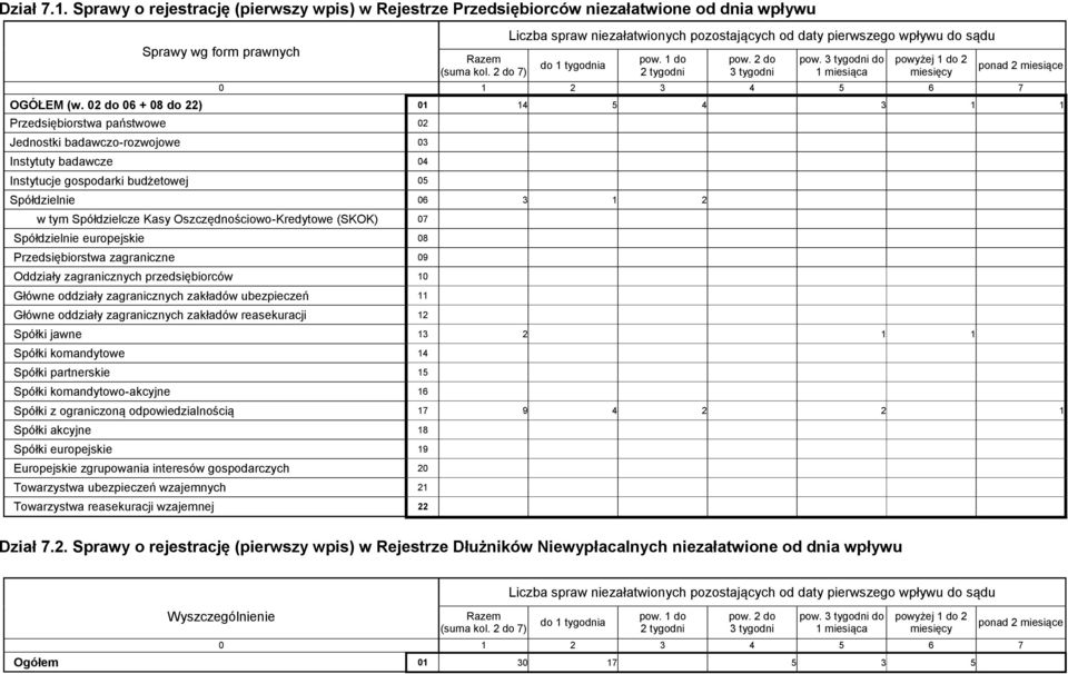 Kasy Oszczędnościowo-Kredytowe (SKOK) 07 Spółdzielnie europejskie 08 Przedsiębiorstwa zagraniczne 09 Oddziały zagranicznych przedsiębiorców 10 Główne oddziały zagranicznych zakładów ubezpieczeń 11