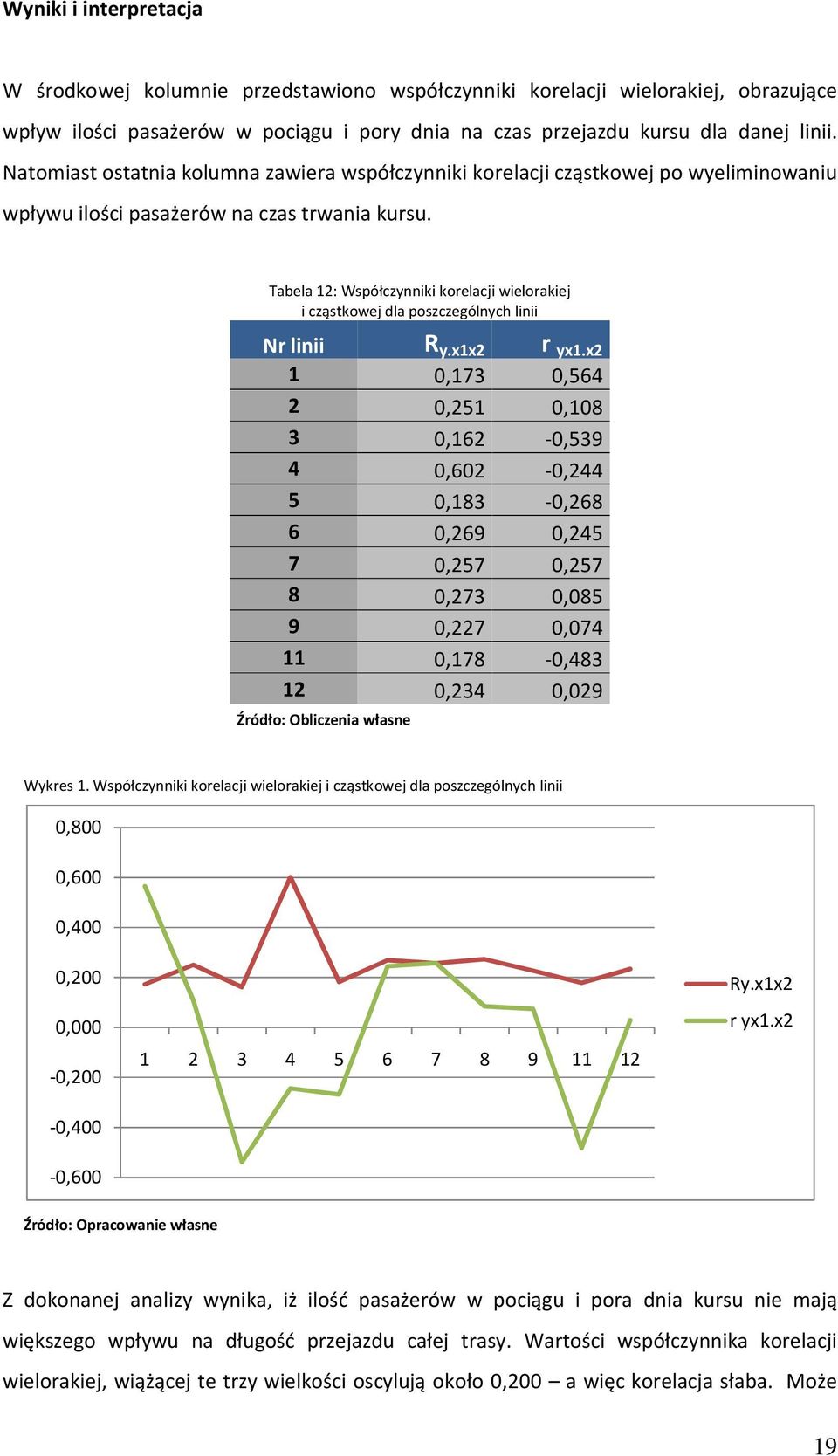 Tabela 1: Współczynniki korelacji wielorakiej i cząstkowej dla poszczególnych linii Nr linii R y.x1x r yx1.