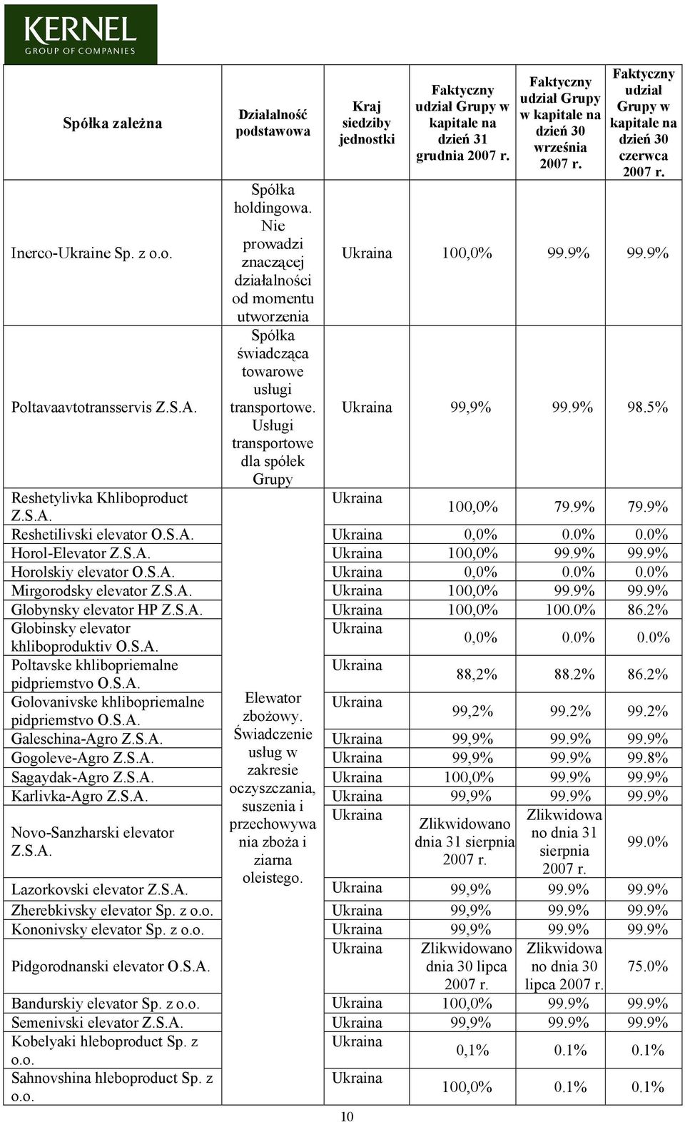 Usługi transportowe dla spółek Grupy Kraj siedziby jednostki 10 Faktyczny udział Grupy w kapitale na dzień 31 grudnia Faktyczny udział Grupy w kapitale na dzień 30 września Faktyczny udział Grupy w