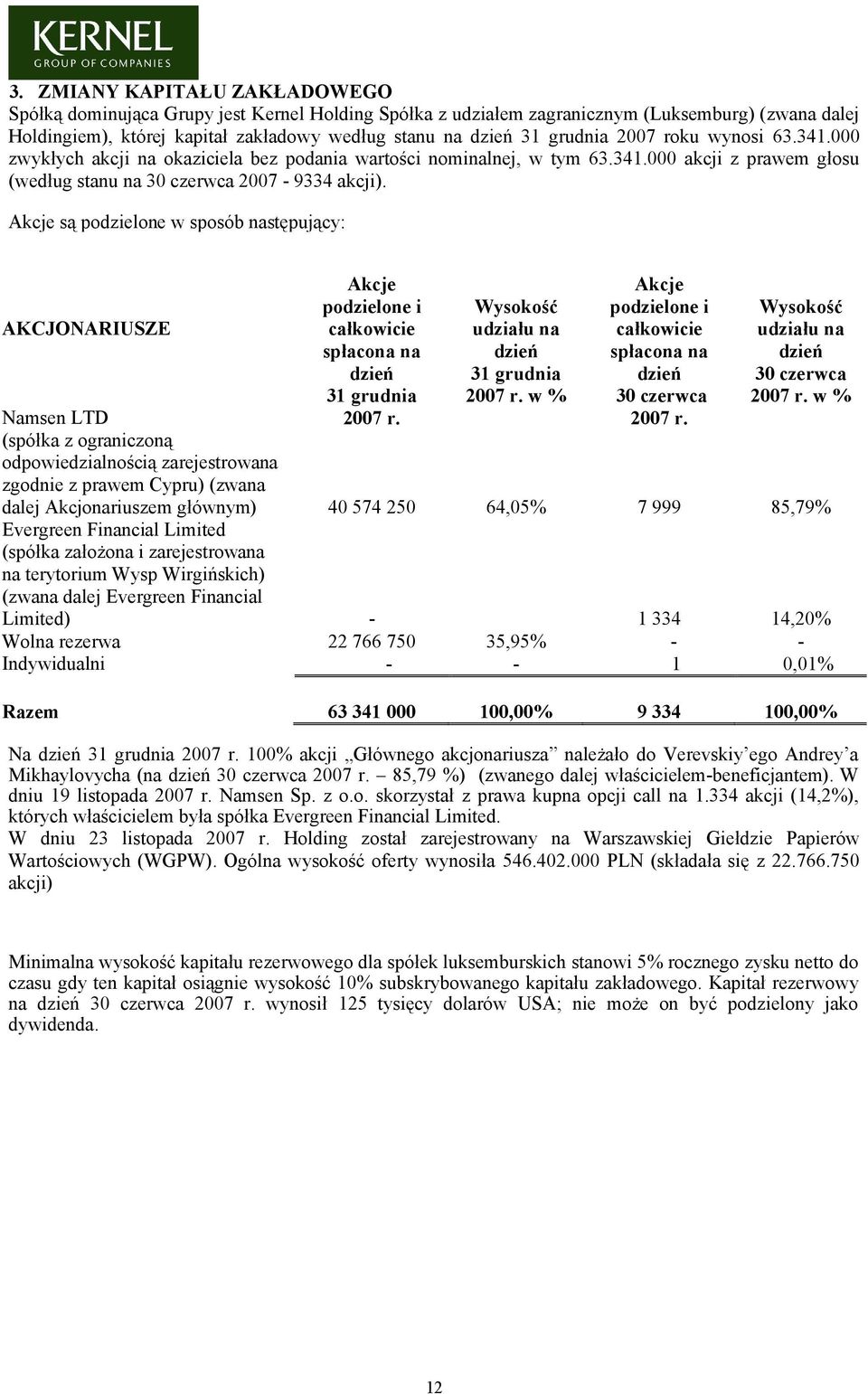 Akcje są podzielone w sposób następujący: AKCJONARIUSZE Namsen LTD (spółka z ograniczoną odpowiedzialnością zarejestrowana zgodnie z prawem Cypru) (zwana dalej Akcjonariuszem głównym) Akcje