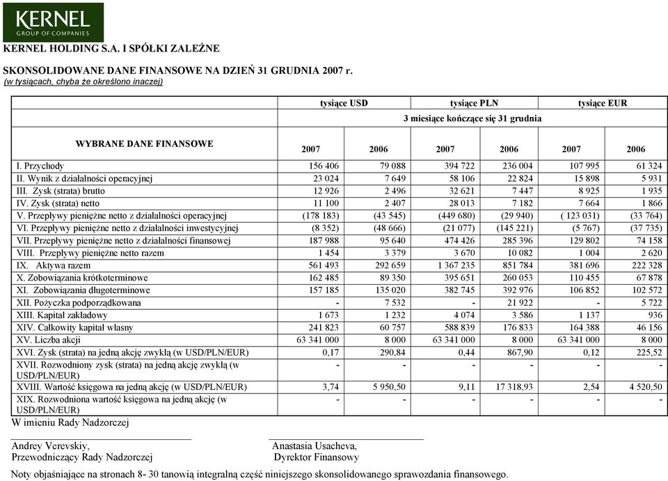 2006 2007 2006 2007 2006 I. Przychody 156 406 79 088 394 722 236 004 107 995 61 324 II. Wynik z działalności operacyjnej 23 024 7 649 58 106 22 824 15 898 5 931 III.
