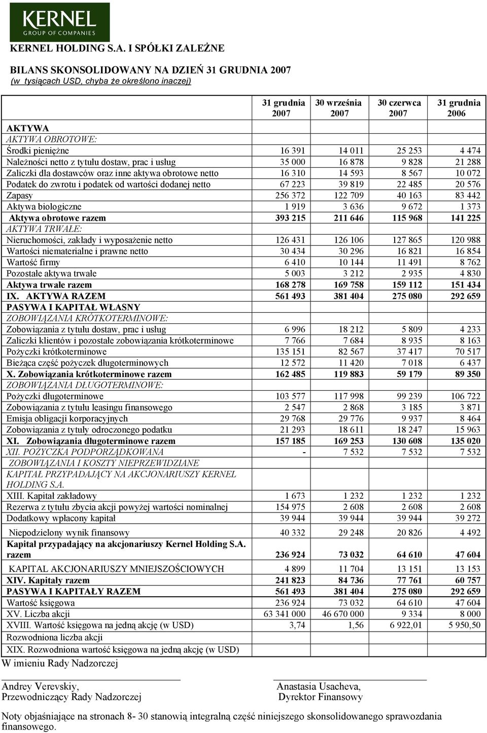 391 14 011 25 253 4 474 Należności netto z tytułu dostaw, prac i usług 35 000 16 878 9 828 21 288 Zaliczki dla dostawców oraz inne aktywa obrotowe netto 16 310 14 593 8 567 10 072 Podatek do zwrotu i