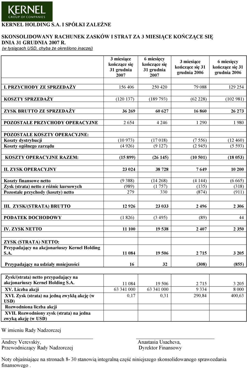 PRZYCHODY ZE SPRZEDAŻY 156 406 250 420 79 088 129 254 KOSZTY SPRZEDAŻY (120 137) (189 793) (62 228) (102 981) ZYSK BRUTTO ZE SPRZEDAŻY 36 269 60 627 16 860 26 273 POZOSTAŁE PRZYCHODY OPERACYJNE 2 654