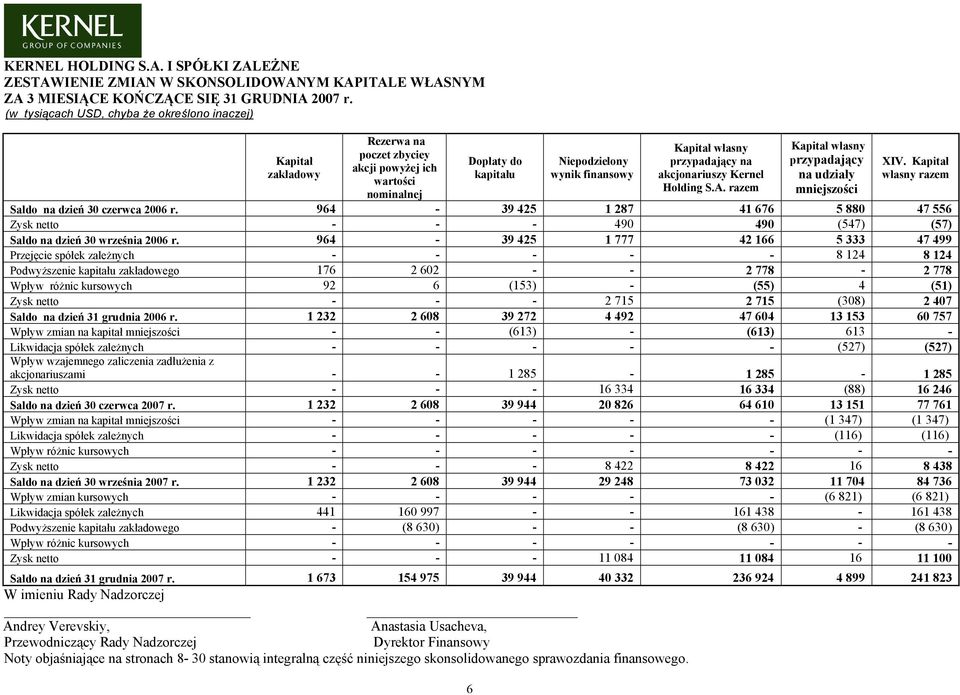 akcji powyżej ich wartości nominalnej Dopłaty do kapitału 6 Niepodzielony wynik finansowy Kapitał własny przypadający na akcjonariuszy Kernel Holding S.A.