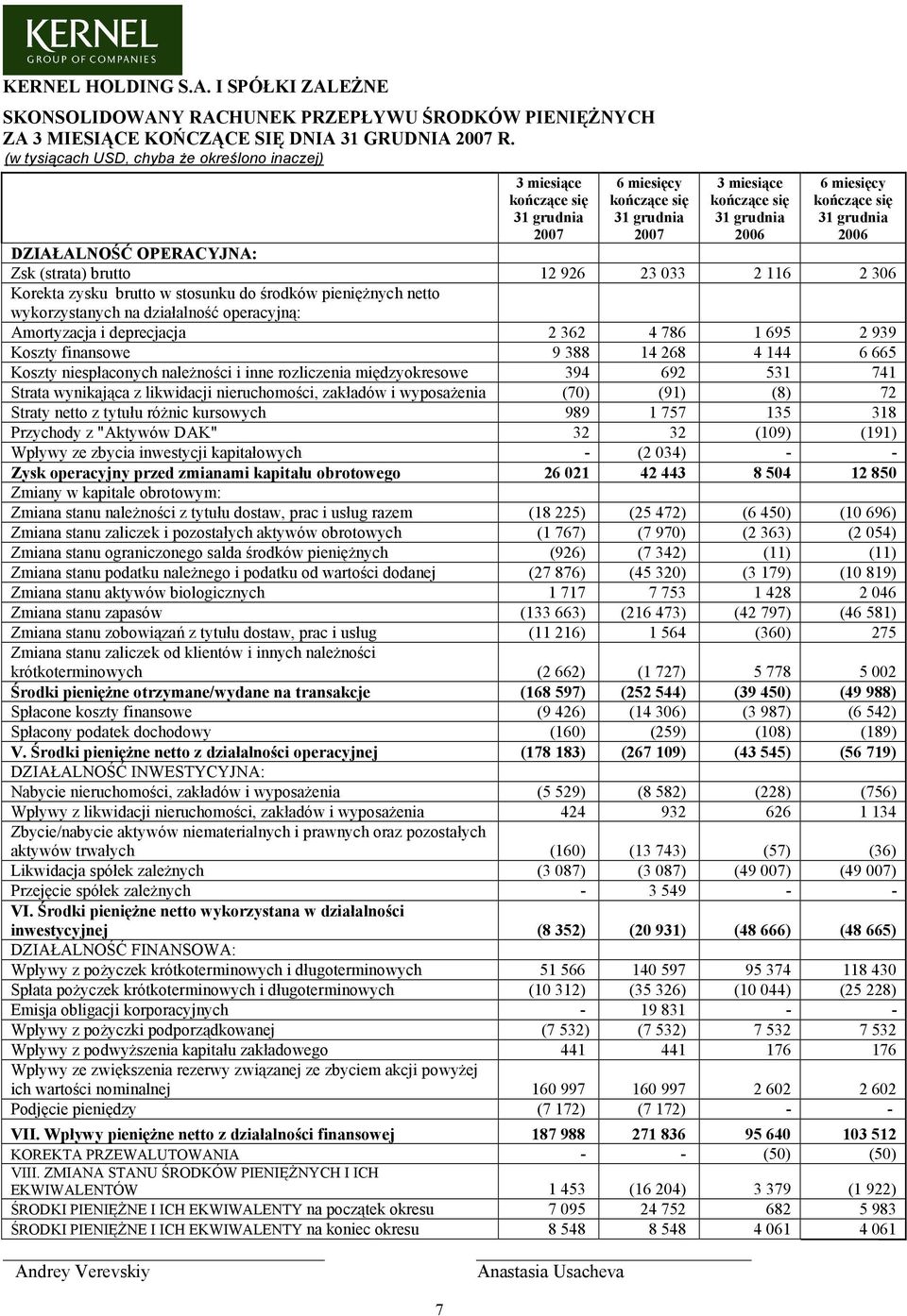 (strata) brutto 12 926 23 033 2 116 2 306 Korekta zysku brutto w stosunku do środków pieniężnych netto wykorzystanych na działalność operacyjną: Amortyzacja i deprecjacja 2 362 4 786 1 695 2 939