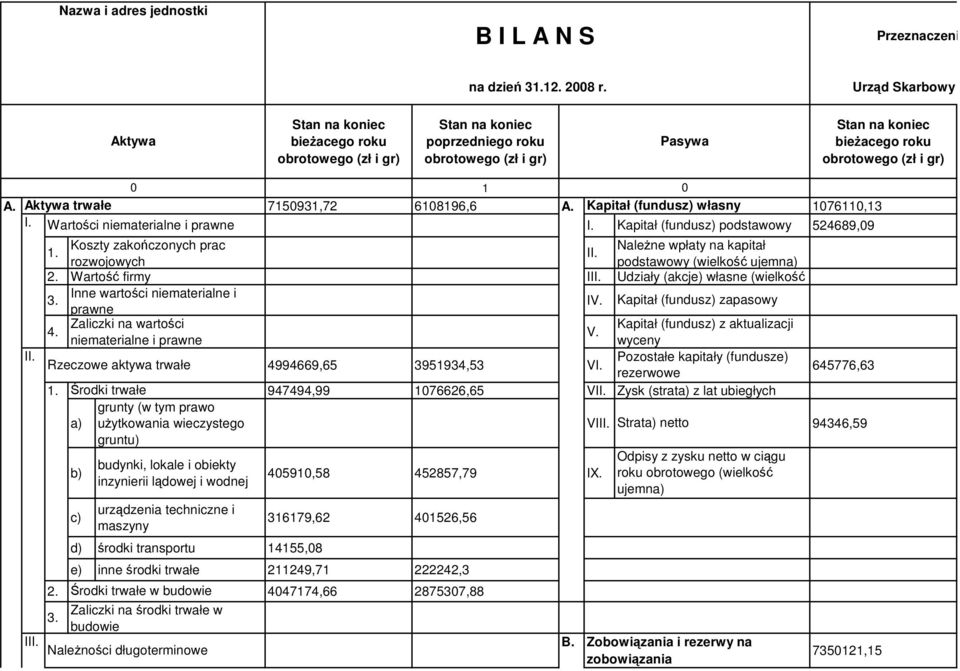 gr) 0 1 0 A. Aktywa trwałe 7150931,72 6108196,6 A. Kapitał (fundusz) własny 1076110,13 I. Wartości niematerialne i prawne I. Kapitał (fundusz) podstawowy 524689,09 1.