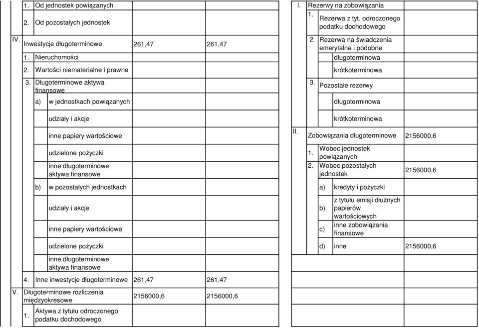 inne papiery wartościowe Zobowiązania długoterminowe 2156000,6 udzielone poŝyczki 1.