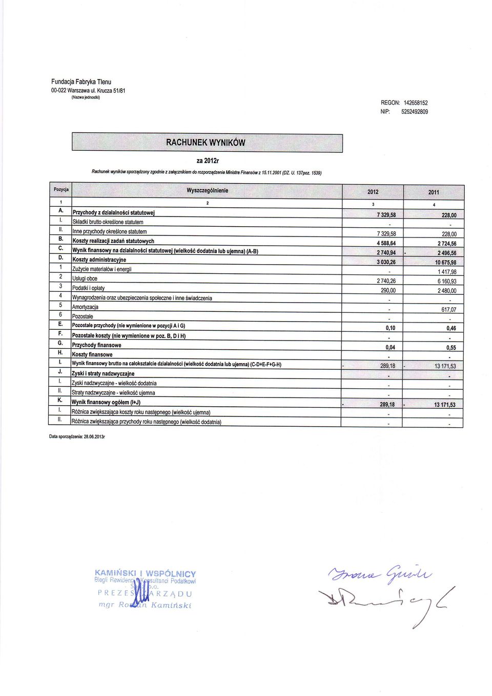 Gszty realizacji zadai statutowych 4588.64 2724,56 c.,vynik finansowy na dzialalnosci statutowej (wielko56 dodatnia tub uiemna) {AB) 2740.94 2496.56 D. (oszty administracyjne 303016 t0 67s.