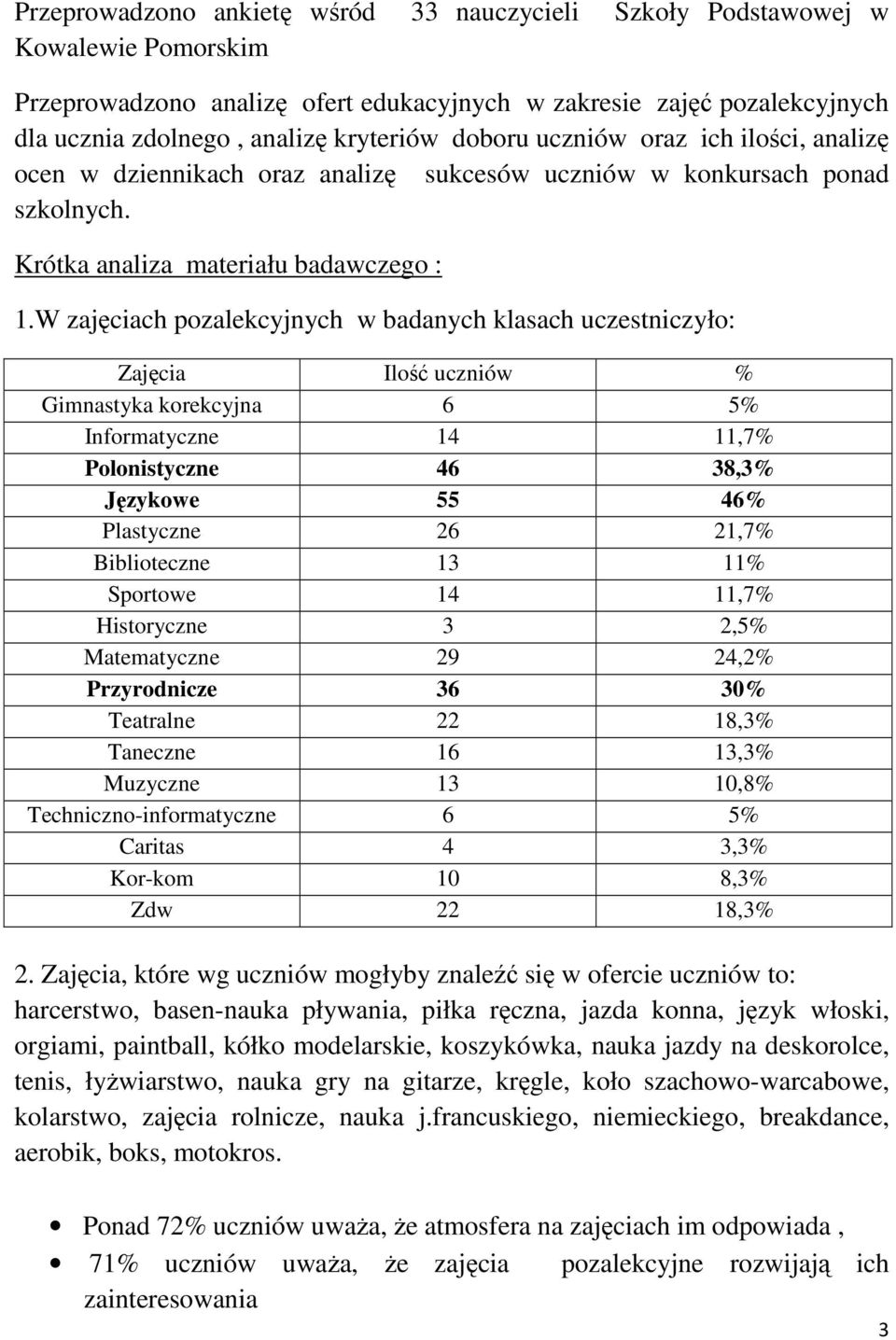 W zajęciach pozalekcyjnych w badanych klasach uczestniczyło: Zajęcia Ilość uczniów % Gimnastyka korekcyjna 6 5% Informatyczne 14 11,7% Polonistyczne 46 38,3% Językowe 55 46% Plastyczne 26 21,7%