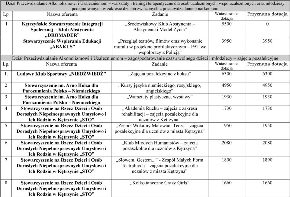 Nazwa oferenta Zadanie Wnioskowana Przyznana 1 Kętrzyńskie Stowarzyszenie Integracji Społecznej Klub Abstynenta DROMADER Stowarzyszenie Wspierania Edukacji Środowiskowy Klub Abstynenta Abstynencki