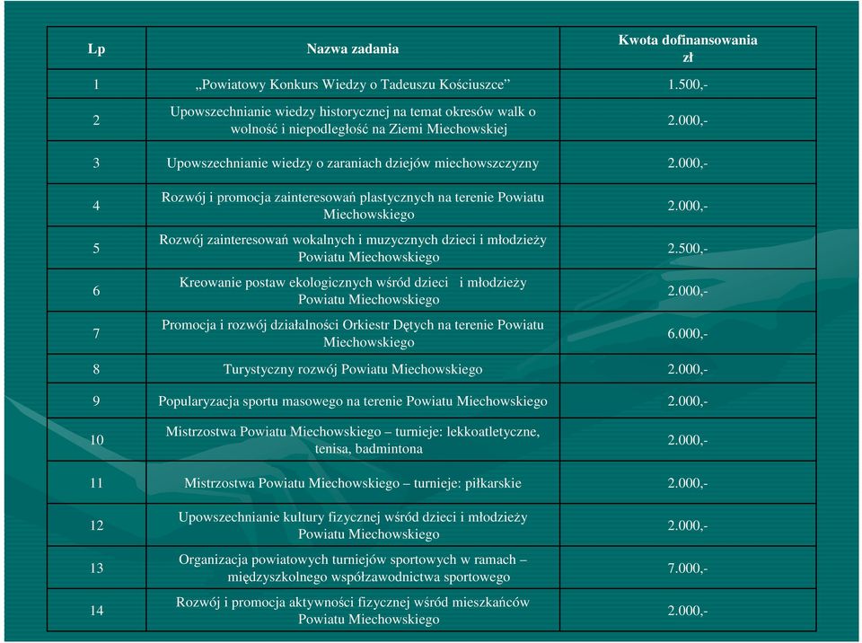 dzieci i młodzieży Powiatu Miechowskiego Kreowanie postaw ekologicznych wśród dzieci i młodzieży Powiatu Miechowskiego Promocja i rozwój działalności Orkiestr Dętych na terenie Powiatu Miechowskiego