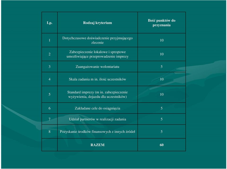 ilość uczestników 10 5 Standard imprezy (m in.