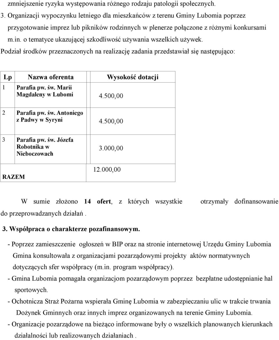 Lp Nazwa oferenta Wysokość dotacji 1 Parafia pw. św. Marii Magdaleny w Lubomi 4.500,00 2 Parafia pw. św. Antoniego z Padwy w Syryni 4.500,00 3 Parafia pw. św. Józefa Robotnika w Nieboczowach 3.