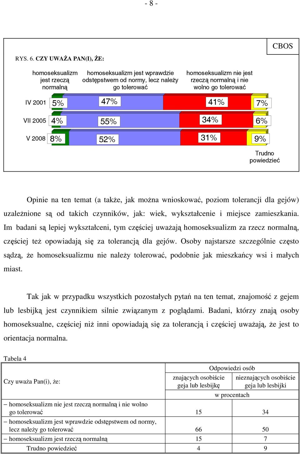 IV 2001 5% 47% 41% 7% 4% 55% 34% 6% 8% 52% 31% 9% Trudno powiedzieć Opinie na ten temat (a także, jak można wnioskować, poziom tolerancji dla gejów) uzależnione są od takich czynników, jak: wiek,