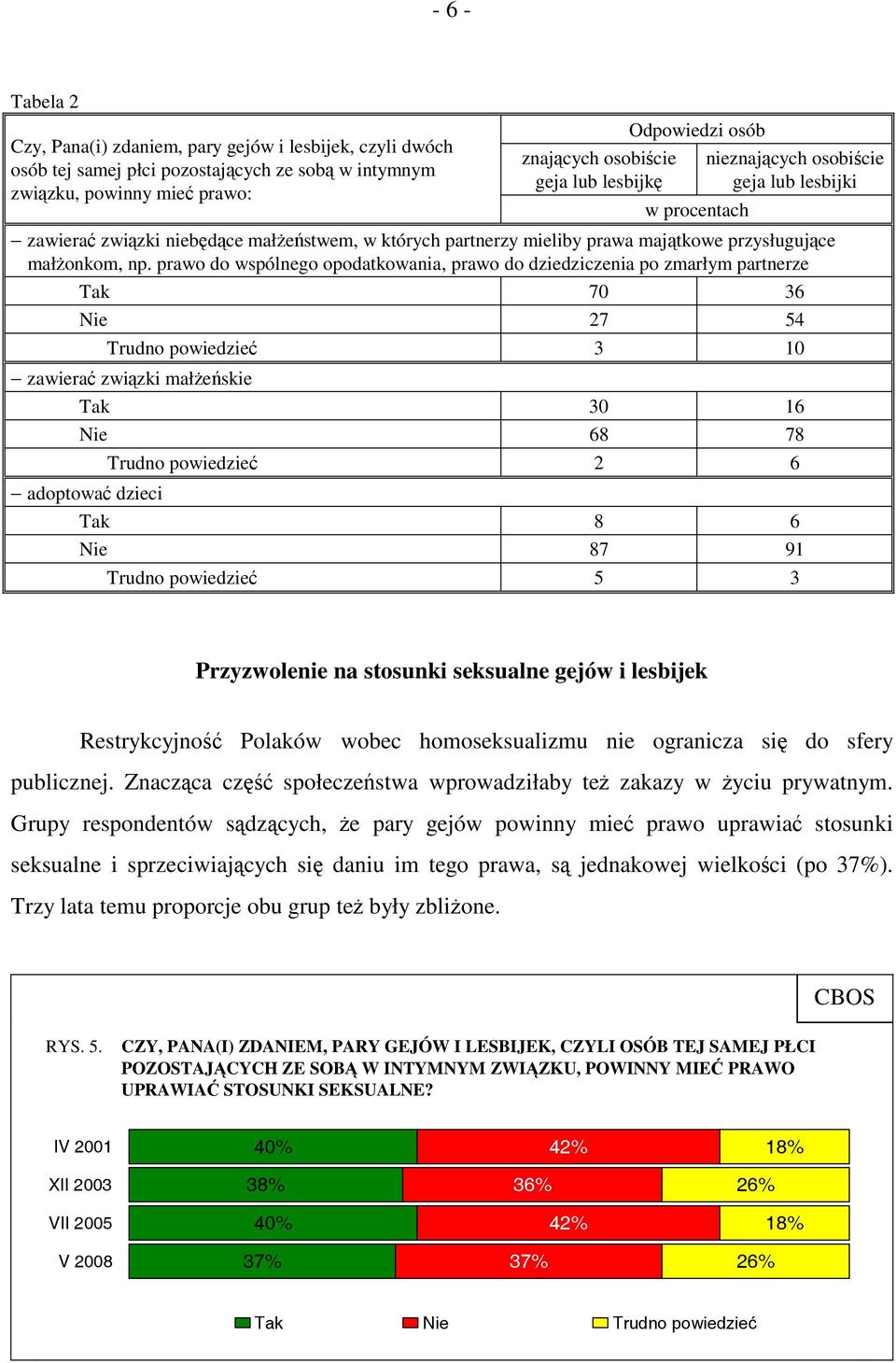 prawo do wspólnego opodatkowania, prawo do dziedziczenia po zmarłym partnerze Tak 70 36 Nie 27 54 Trudno powiedzieć 3 10 zawierać związki małżeńskie Tak 30 16 Nie 68 78 Trudno powiedzieć 2 6