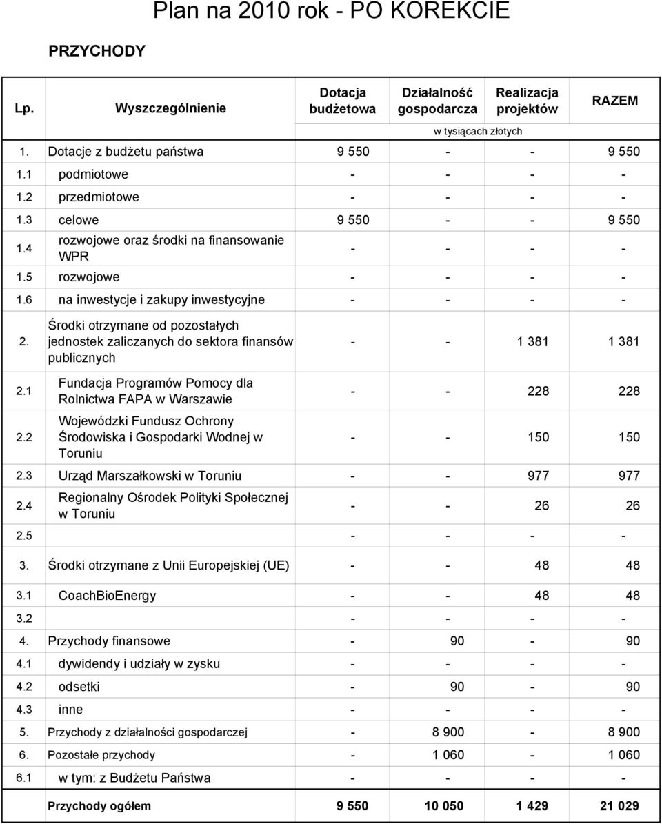 6 na inwestycje i zakupy inwestycyjne - - - - 2. Środki otrzymane od pozostałych jednostek zaliczanych do sektora finansów publicznych - - 1 381 1 381 2.