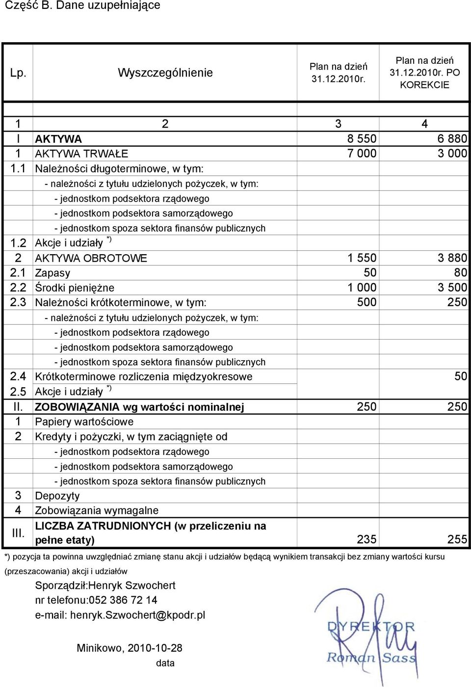 publicznych 1.2 Akcje i udziały *) 2 AKTYWA OBROTOWE 1 550 3 880 2.1 Zapasy 50 80 2.2 Środki pieniężne 1 000 3 500 2.