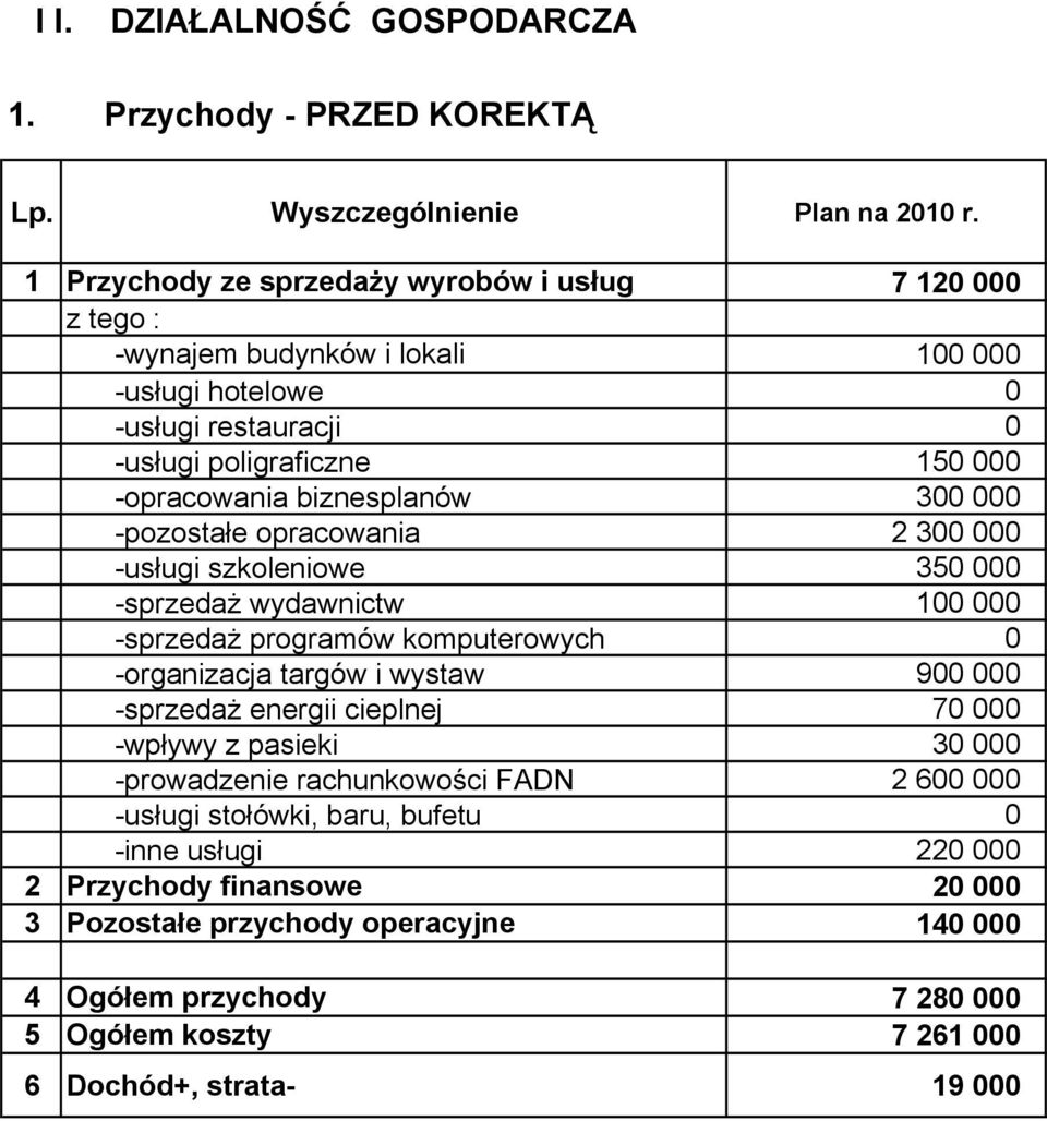 biznesplanów 300 000 -pozostałe opracowania 2 300 000 -usługi szkoleniowe 350 000 -sprzedaż wydawnictw 100 000 -sprzedaż programów komputerowych 0 -organizacja targów i wystaw 900 000