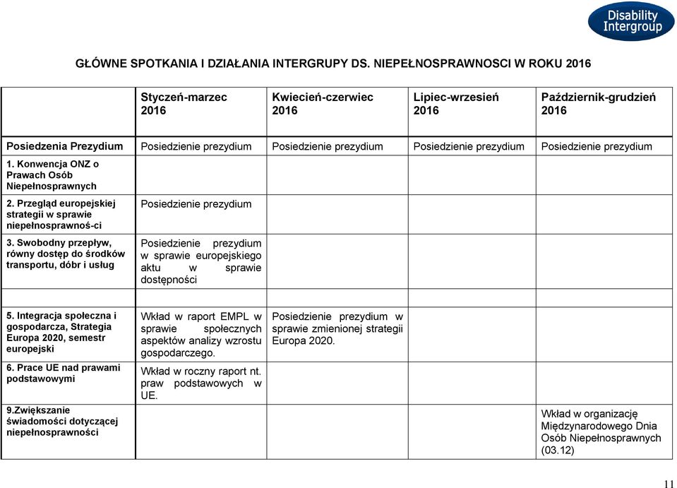 Posiedzienie prezydium Posiedzienie prezydium 1. Konwencja ONZ o Prawach Osób Niepełnosprawnych 2. Przegląd europejskiej strategii w sprawie niepełnosprawnoś-ci 3.