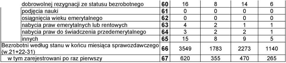 świadcenia predemerytalnego 64 3 2 2 1 innych 65 15 8 9 5 Berobotni według stanu w końcu miesiąca