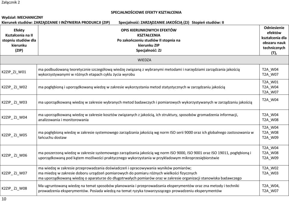 obszaru nauk technicznych (T), K2ZIP_ZJ_W01 K2ZIP_ ZJ_W02 K2ZIP_ ZJ_W03 ma podbudowaną teoretycznie szczegółową wiedzę związaną z wybranymi metodami i narzędziami zarządzania jakością