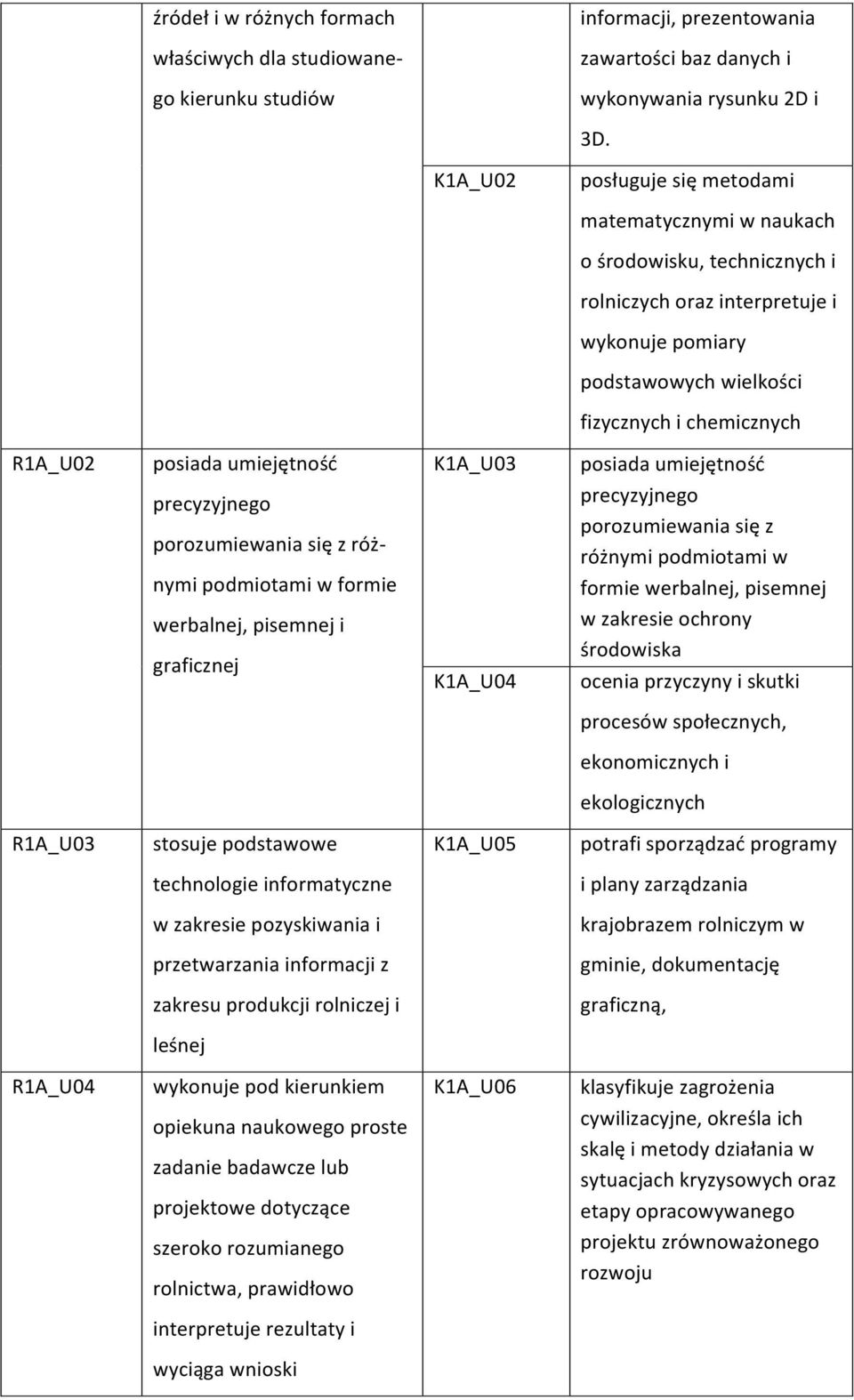 precyzyjnego porozumiewania się z róż- nymi podmiotami w formie werbalnej, pisemnej i graficznej K1A_U03 K1A_U04 precyzyjnego porozumiewania się z różnymi podmiotami w formie werbalnej, pisemnej w