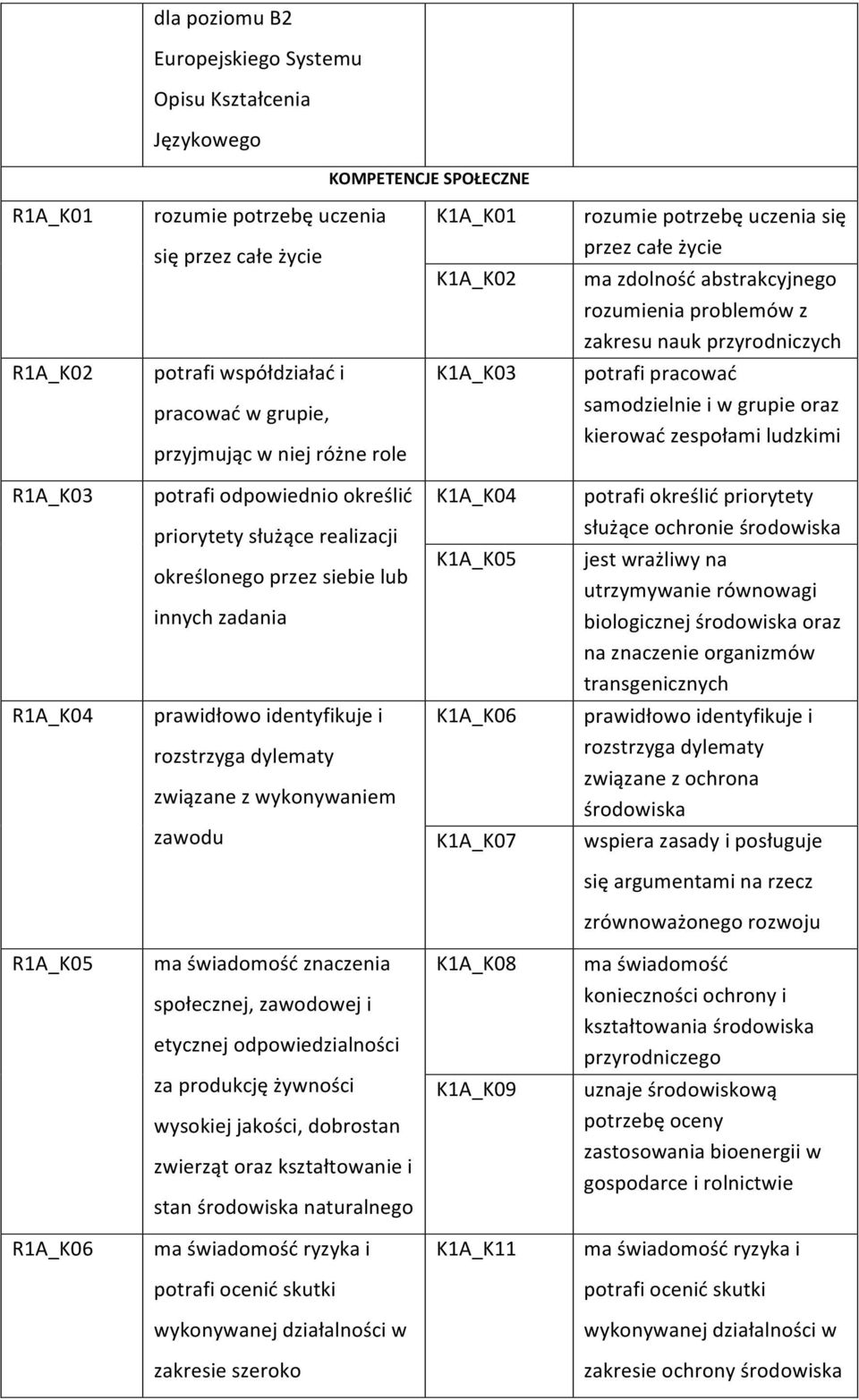 samodzielnie i w grupie oraz kierować zespołami ludzkimi R1A_K03 potrafi odpowiednio określić priorytety służące realizacji określonego przez siebie lub innych zadania K1A_K04 K1A_K05 potrafi